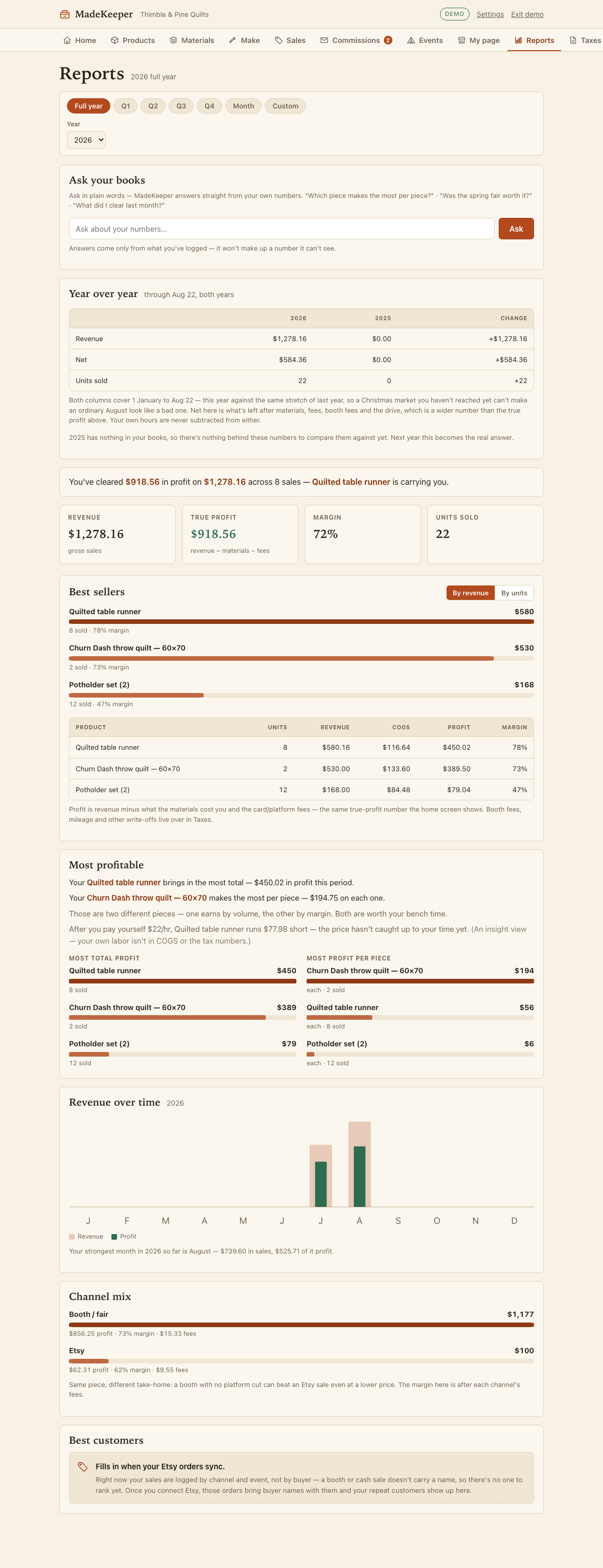 MadeKeeper's reports screen: revenue $418, true profit $386.35, a 92% margin and 18 units sold, then best-sellers ranked by revenue, most-profitable pieces by total and per piece, a revenue-over-time chart, channel mix comparing booth to Etsy, and a best-customers panel that fills in once Etsy orders sync.